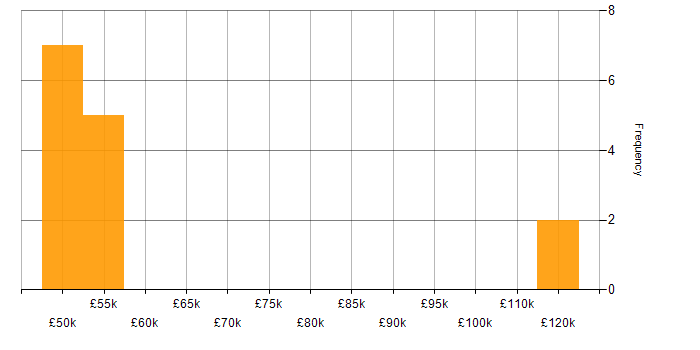 Salary histogram for Retail Finance in the UK