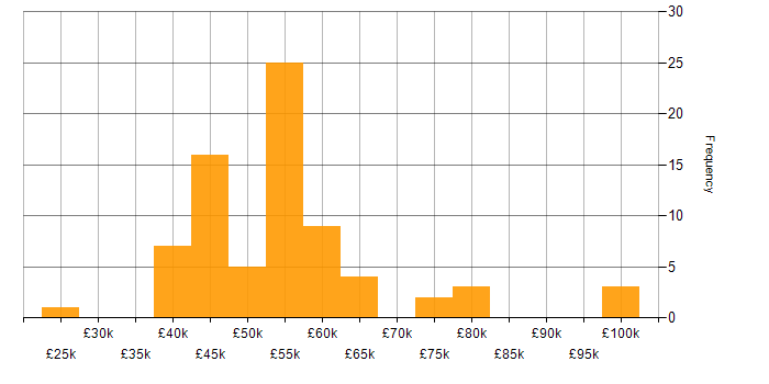 Salary histogram for RF Engineer in the UK