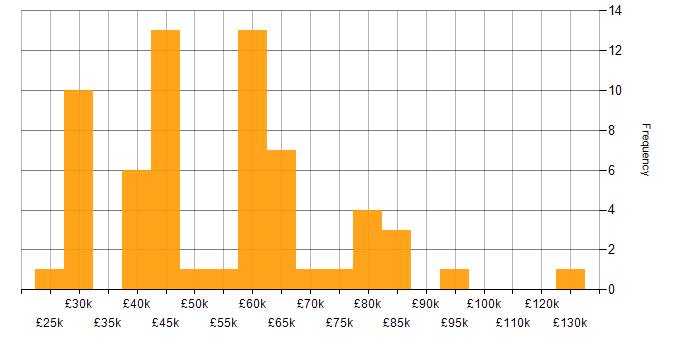 Salary histogram for Risk Analyst in the UK