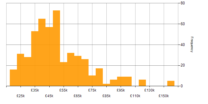 Salary histogram for Root Cause Analysis in the UK