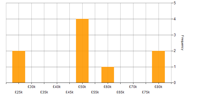 Salary histogram for RTP in the UK