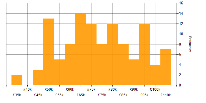 Salary histogram for Ruby on Rails in the UK