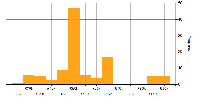Salary histogram for Runbook in the UK