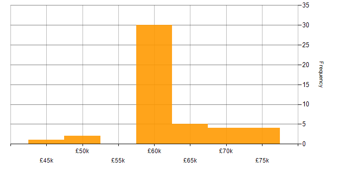 Salary histogram for RxJS in the UK