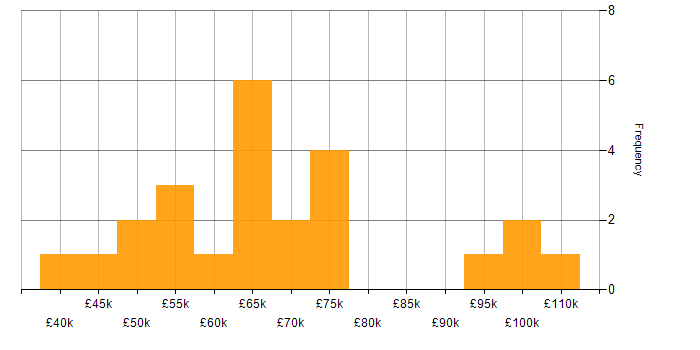 Salary histogram for SailPoint in the UK