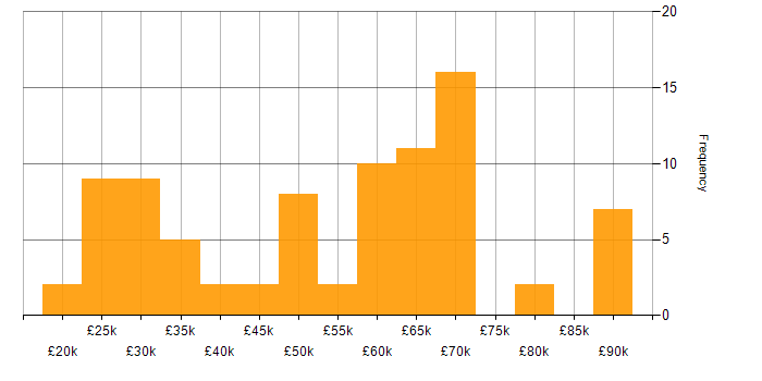 Salary histogram for Sales Executive in the UK
