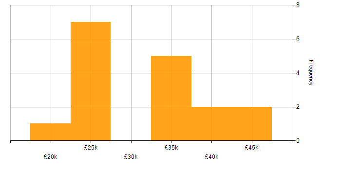 Salary histogram for Sales Representative in the UK