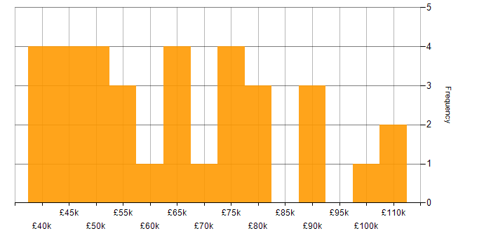 Salary histogram for Salesforce Sales Cloud in the UK