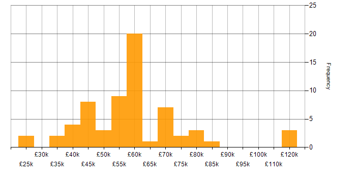 Salary histogram for SAP Analyst in the UK