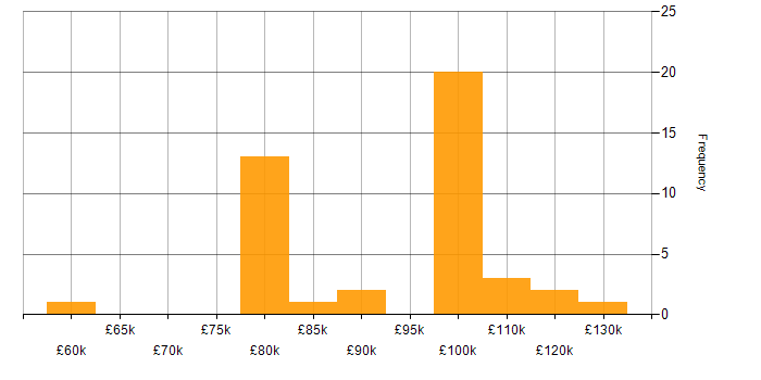 Salary histogram for SAP Architect in the UK