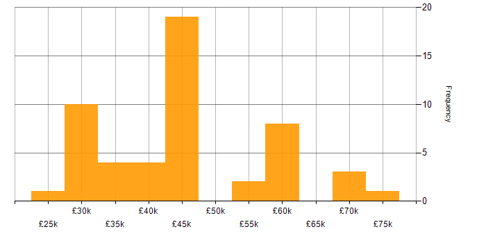 Salary histogram for SAP Business One in the UK