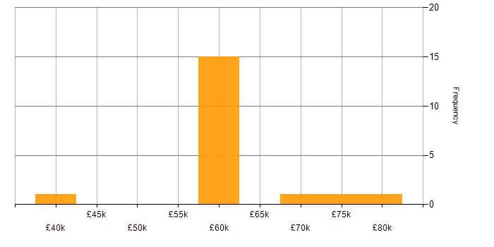 Salary histogram for SAP Functional Analyst in the UK