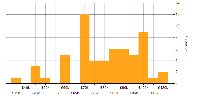Salary histogram for SAP Manager in the UK
