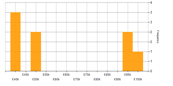Salary histogram for SAP Support in the UK
