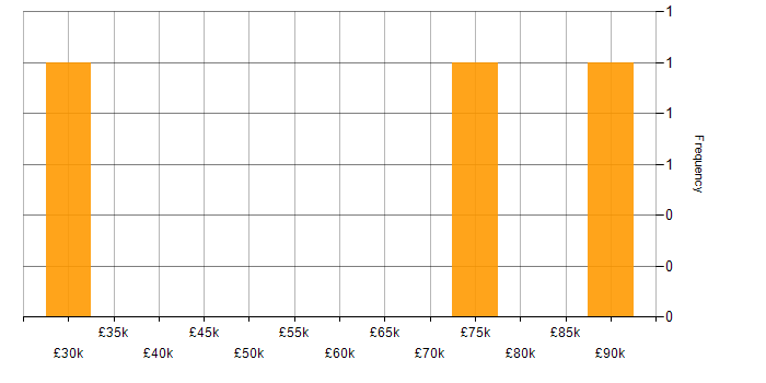 Salary histogram for SAS EBI in the UK