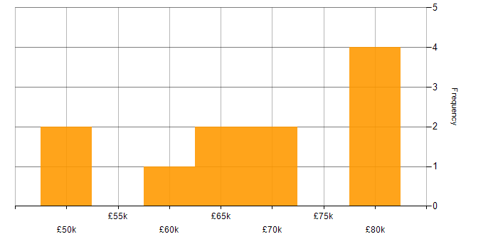 Salary histogram for SAS Macro in the UK