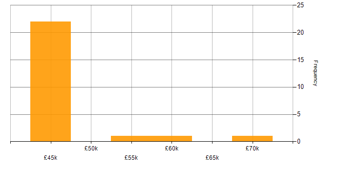 Salary histogram for SC Cleared Software Engineer in the UK