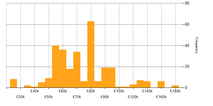 Salary histogram for Scala in the UK