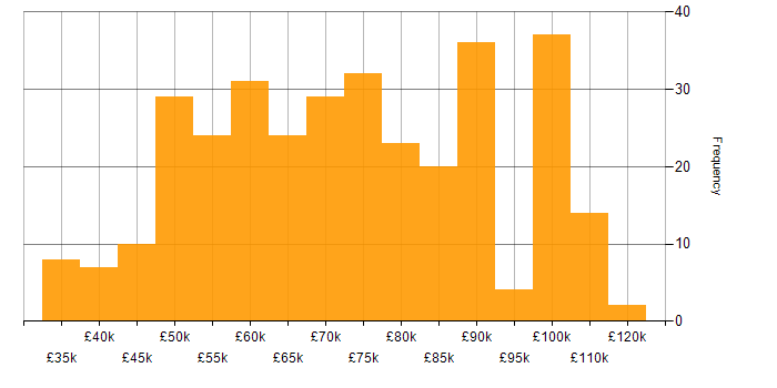 Salary histogram for Scaled Agile Framework in the UK