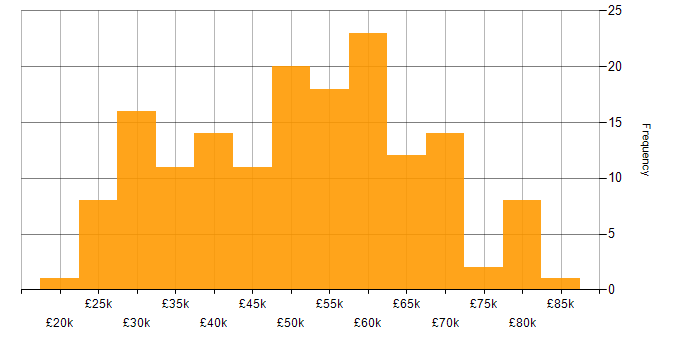 Salary histogram for Scenario Testing in the UK