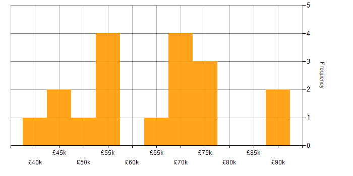 Salary histogram for Scientific Software Developer in the UK