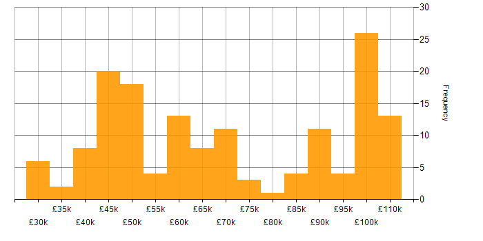 Salary histogram for SDET in the UK