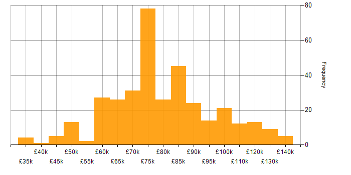 Salary histogram for Security Architect in the UK