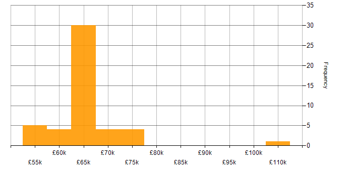 Salary histogram for Security Assurance Manager in the UK