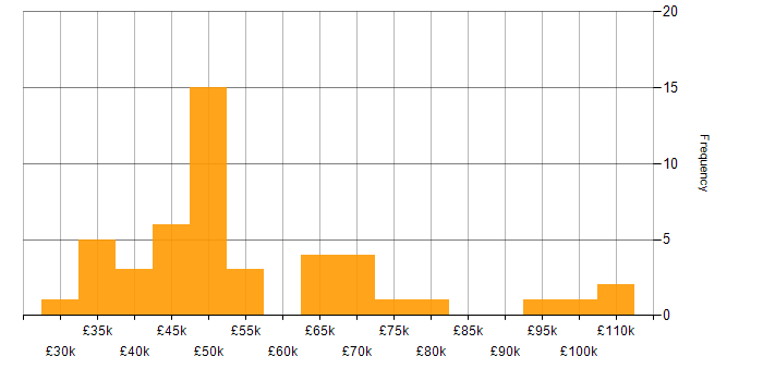 Salary histogram for Security Officer in the UK