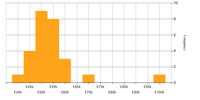 Salary histogram for Security Project Manager in the UK