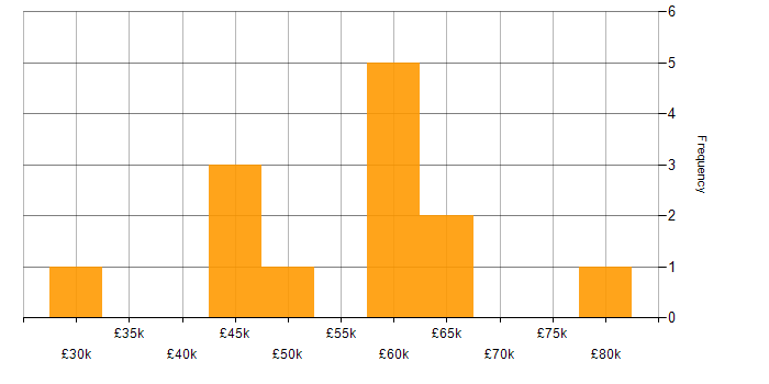 Salary histogram for Security Risk Analyst in the UK