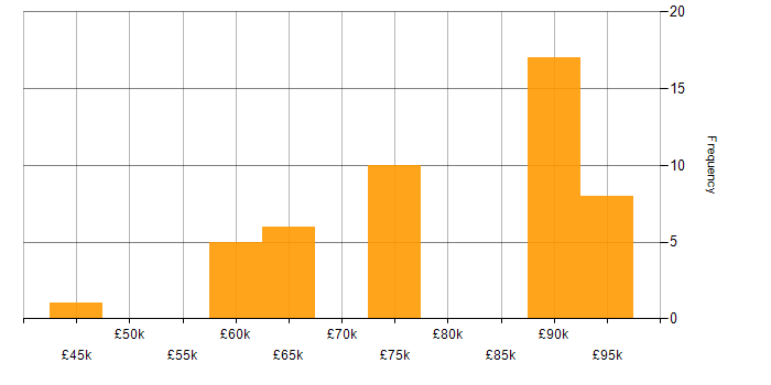 Salary histogram for Security Technical Architect in the UK