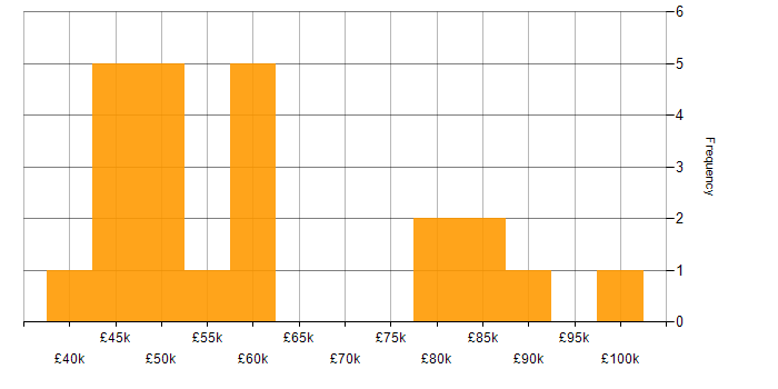 Salary histogram for Semantic Layer in the UK
