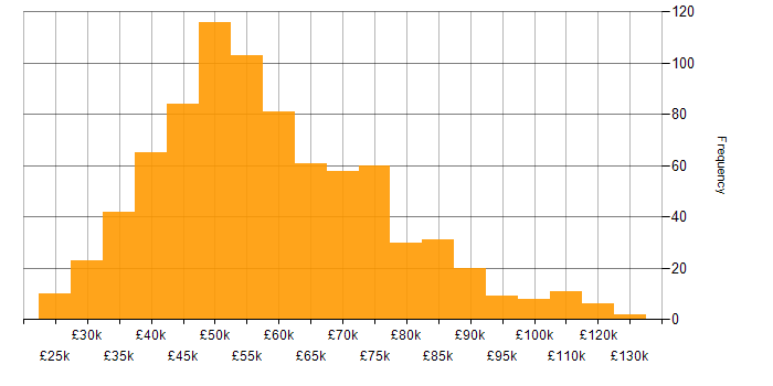 Salary histogram for Senior Analyst in the UK