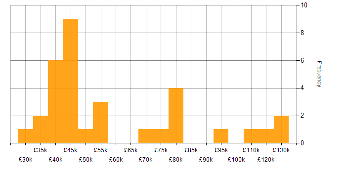 Salary histogram for Senior Applications Support in the UK