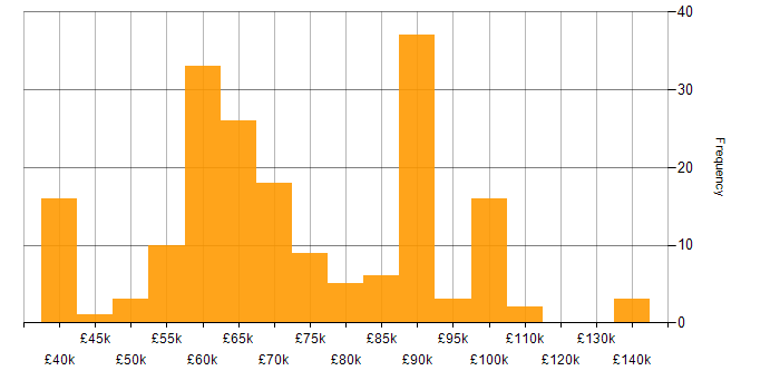 Salary histogram for Senior Cloud Engineer in the UK