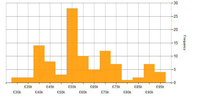 Salary histogram for Senior Data Analyst in the UK