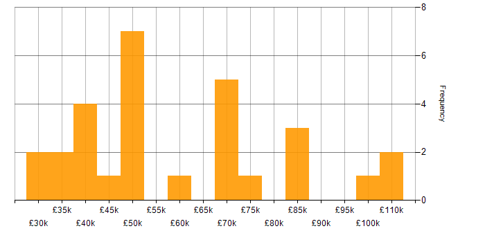 Salary histogram for Senior Financial Analyst in the UK