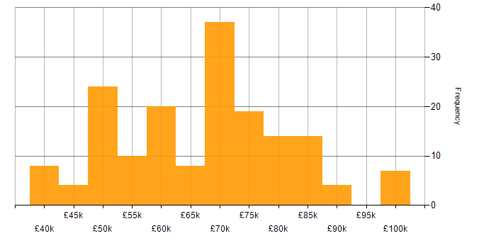 Salary histogram for Senior Front-End Developer in the UK