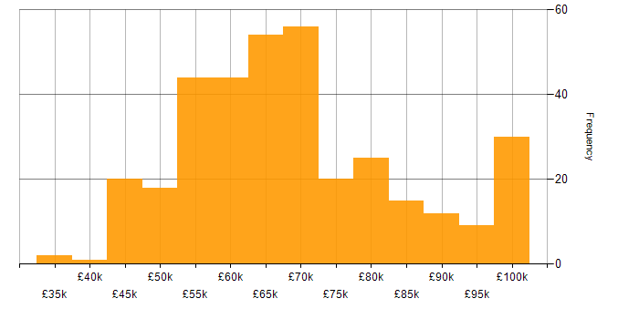 Salary histogram for Senior Full Stack Developer in the UK