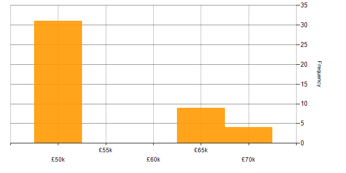 Salary histogram for Senior Games Developer in the UK