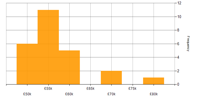Salary histogram for Senior Integration Developer in the UK