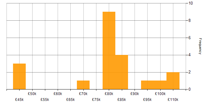 Salary histogram for Senior Security Architect in the UK