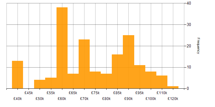 Salary histogram for Senior Security Engineer in the UK