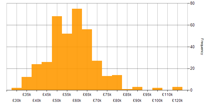 Salary histogram for Senior Systems Engineer in the UK