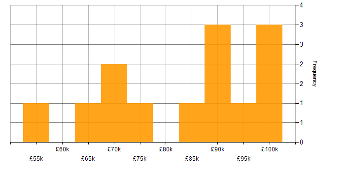 Salary histogram for Senior Transformation Manager in the UK