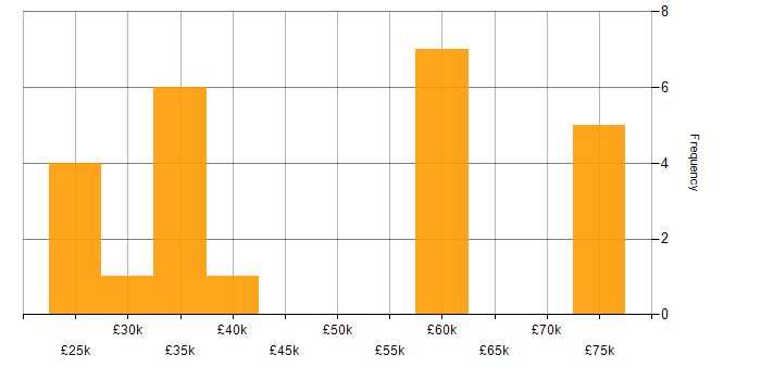 Salary histogram for Service Delivery Engineer in the UK