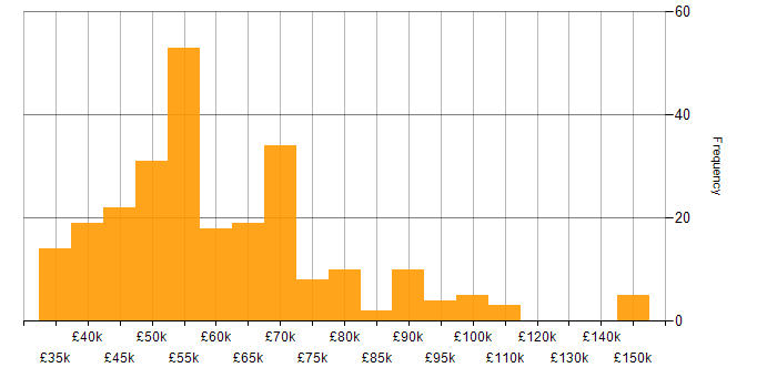 Salary histogram for Service Design in the UK