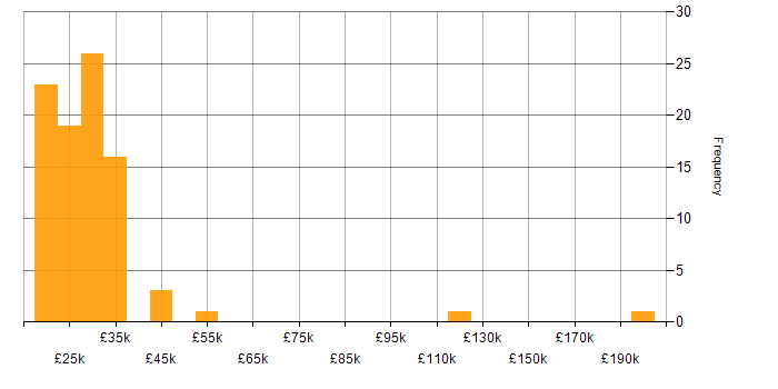 Salary histogram for Service Desk Support in the UK