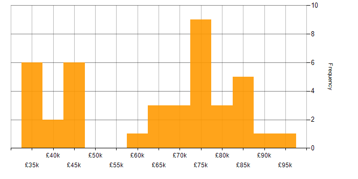 Salary histogram for Service Owner in the UK